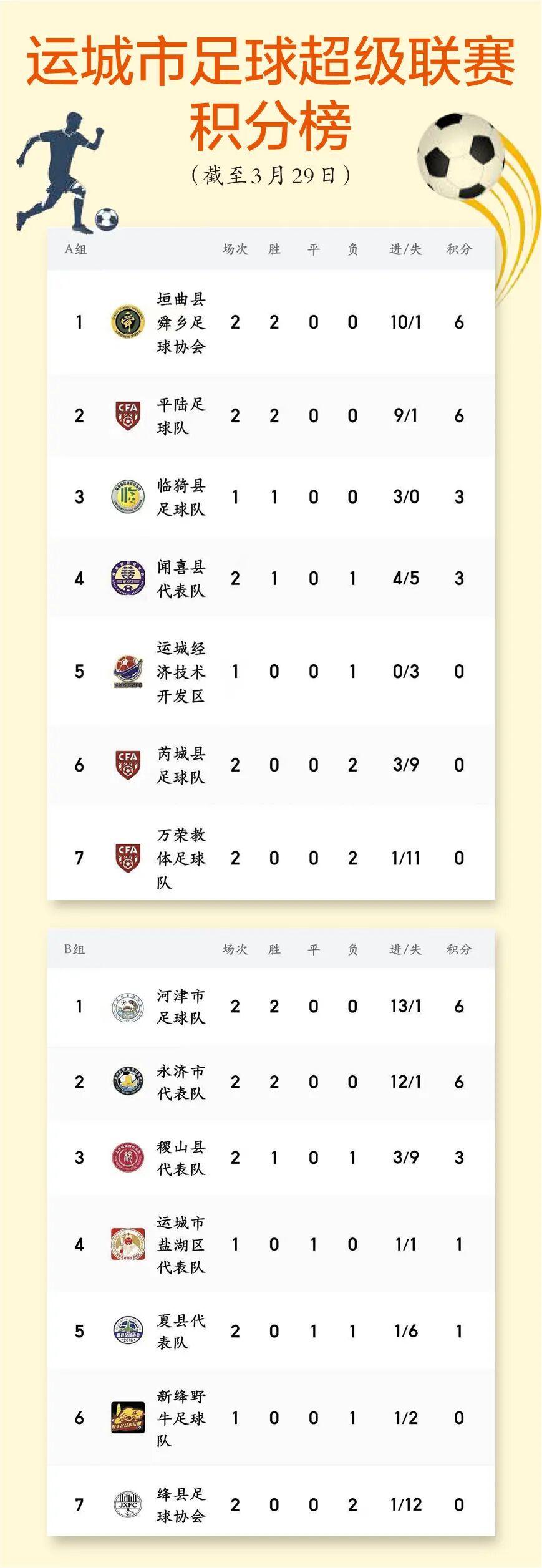 OB电竞登录入口-运城市足球超级联赛积分榜　来了！